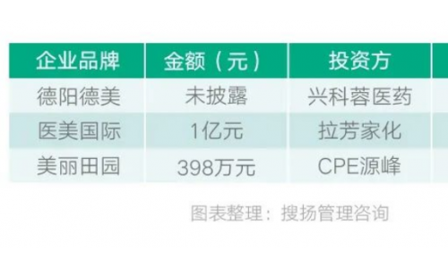 后疫情时代 中国医美的七大趋势