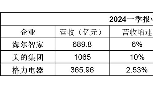 财报后，海尔智家、美的、格力会是什么走向？