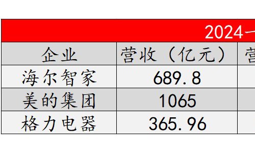 高基数高增长！海尔智家2024Q1利润增速TOP3最高